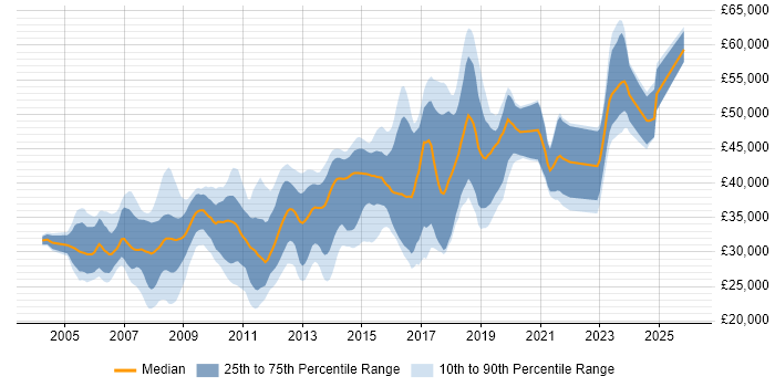 Salary distribution trend for C# Developer job vacancies in Leicester