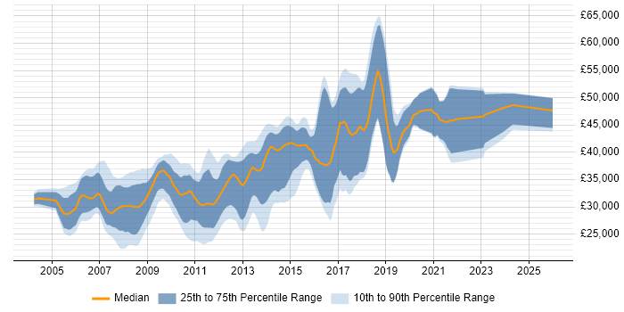Salary distribution trend for C# .NET Developer job vacancies in Leicester