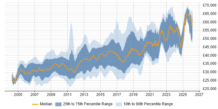 Salary distribution trend for jobs in Leicester citing C#