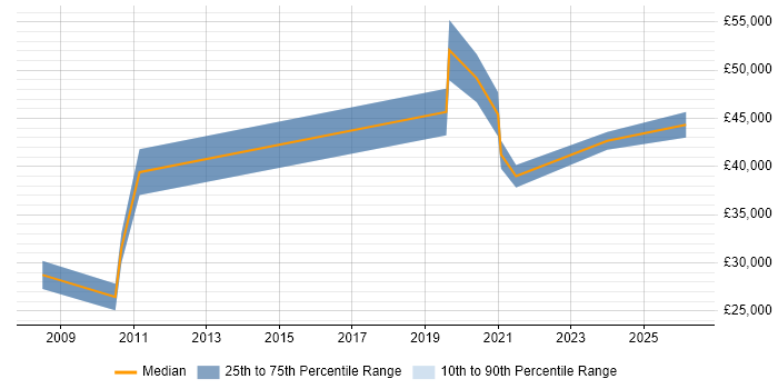 Salary distribution trend for jobs in Leicester citing Customer Retention