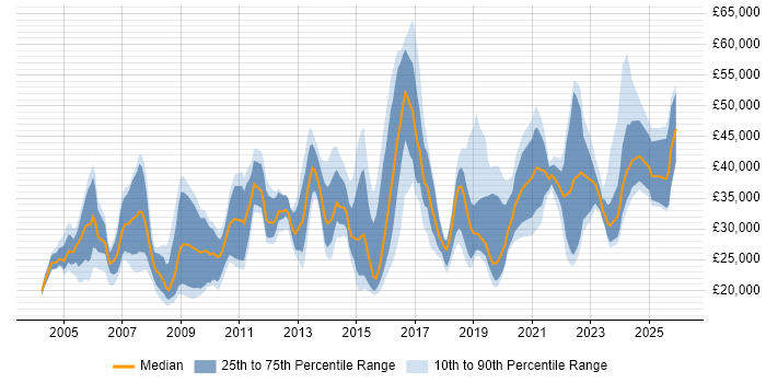 Salary distribution trend for jobs in Leicester citing Customer Service