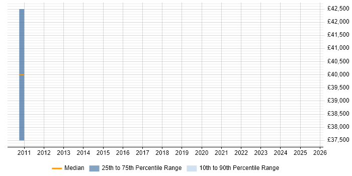 Salary distribution trend for jobs in Leicester citing Cutover Planning Salary distribution trend for jobs in Leicester citing Cutover Planning