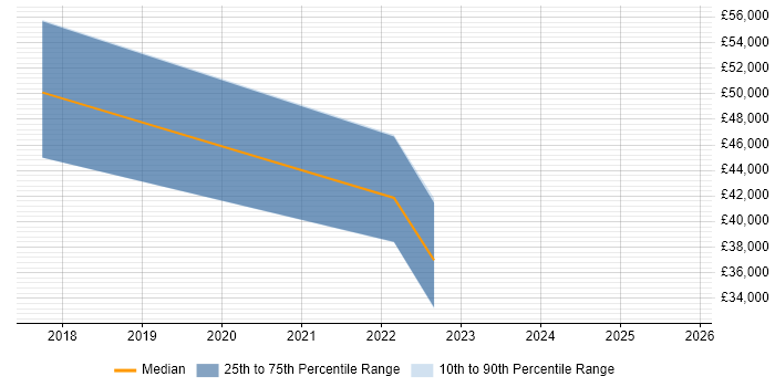Salary distribution trend for Cybersecurity Analyst job vacancies in Leicester