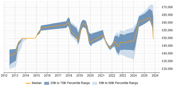 Salary distribution trend for jobs in Leicester citing Cybersecurity
