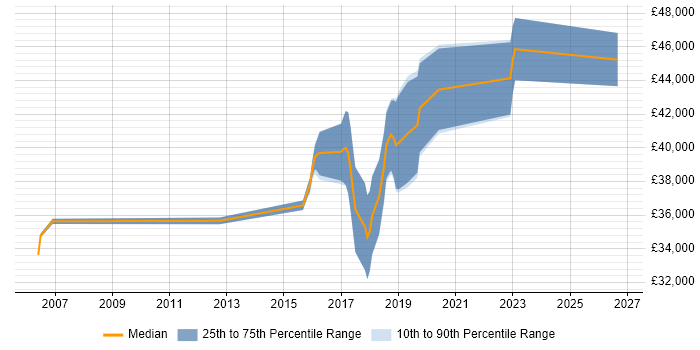Salary distribution trend for jobs in Leicester citing Dashboard Development