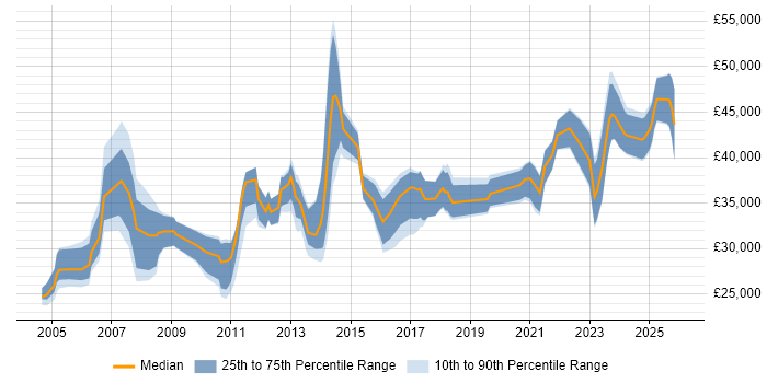 Salary distribution trend for jobs in Leicester citing Data Analysis
