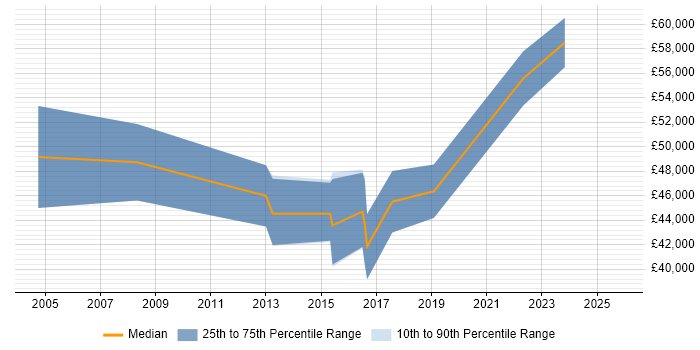 Salary distribution trend for jobs in Leicester citing Data Architecture