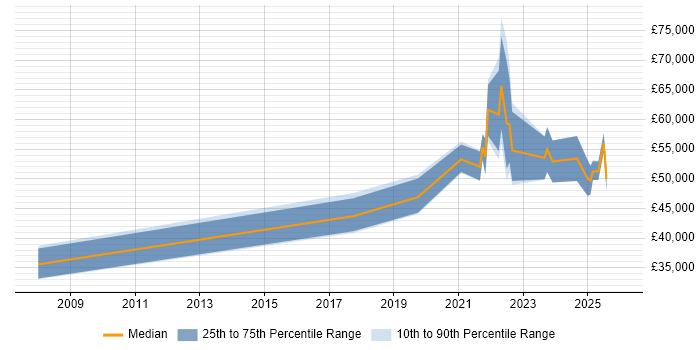Salary distribution trend for Data Engineer job vacancies in Leicester