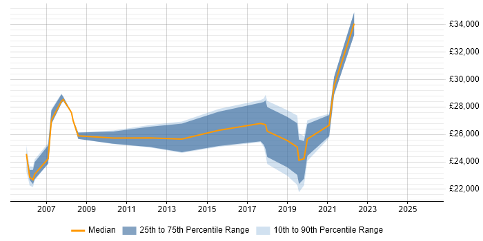 Salary distribution trend for jobs in Leicester citing Data Entry