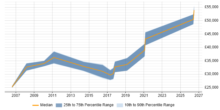 Salary distribution trend for jobs in Leicester citing Data Extraction