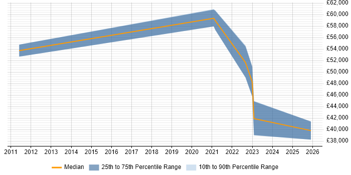 Salary distribution trend for jobs in Leicester citing Data Loss Prevention