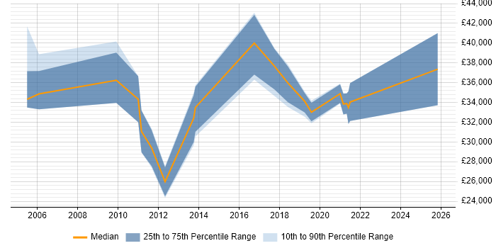 Salary distribution trend for jobs in Leicester citing Data Mining