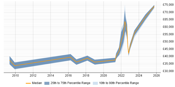 Salary distribution trend for jobs in Leicester citing Data Protection Act