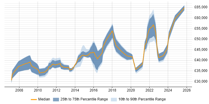 Salary distribution trend for jobs in Leicester citing Data Protection