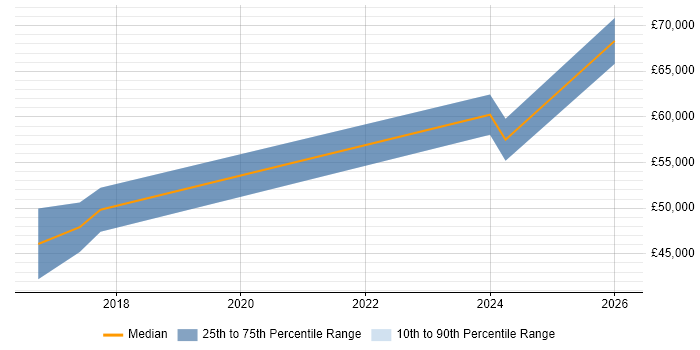 Salary distribution trend for Data Scientist job vacancies in Leicester