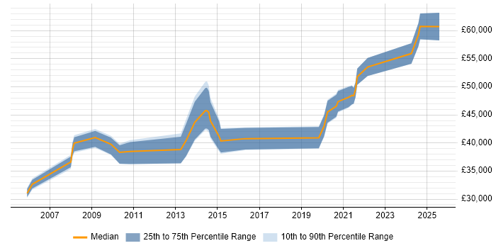 Salary distribution trend for jobs in Leicester citing Data Security