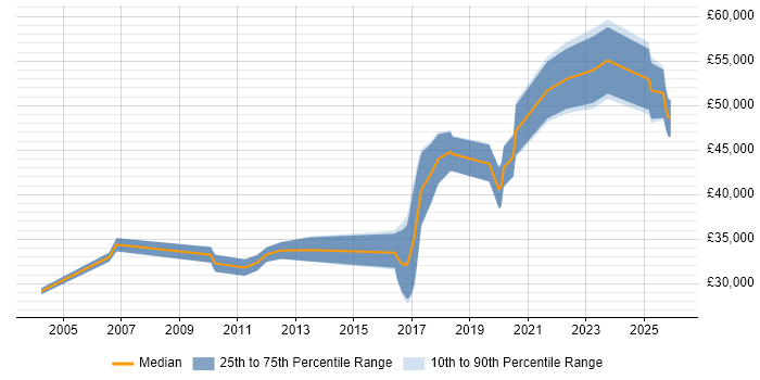 Salary distribution trend for jobs in Leicester citing Data Structures