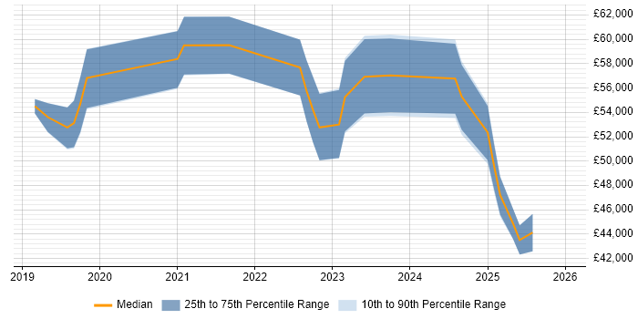 Salary distribution trend for jobs in Leicester citing Databricks