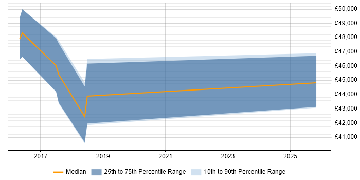 Salary distribution trend for jobs in Leicester citing DataOps