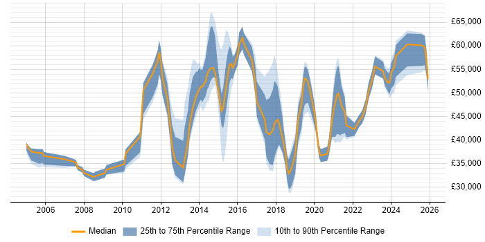 Salary distribution trend for jobs in Leicester citing Decision-Making