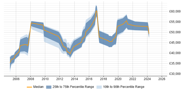 Salary distribution trend for Delivery Manager job vacancies in Leicester