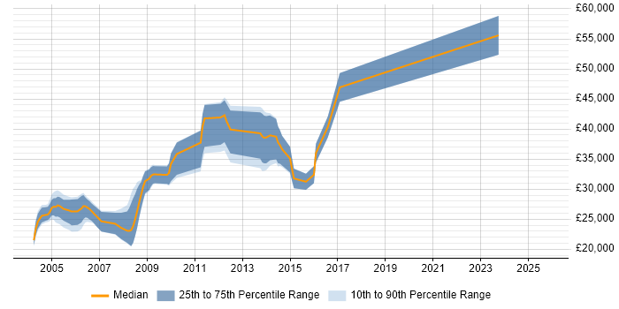 Salary distribution trend for jobs in Leicester citing Delphi