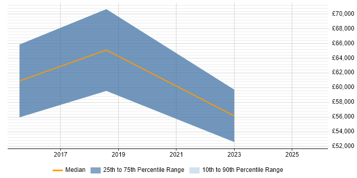 Salary distribution trend for jobs in Leicester citing Dependency Management