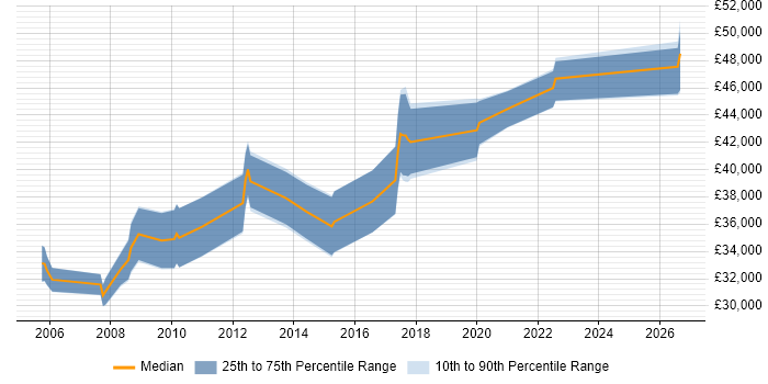 Salary distribution trend for Design Engineer job vacancies in Leicester