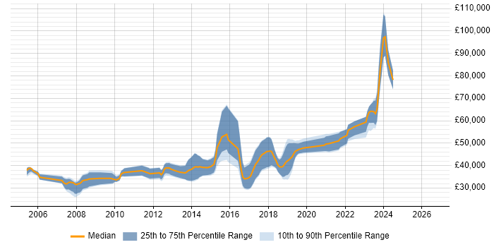 Salary distribution trend for jobs in Leicester citing Design Patterns