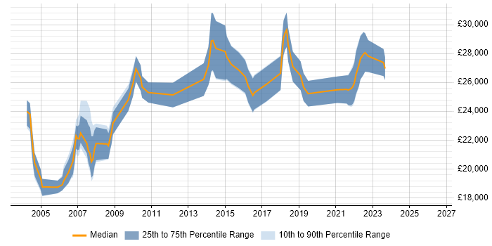 Salary distribution trend for Desktop Support job vacancies in Leicester