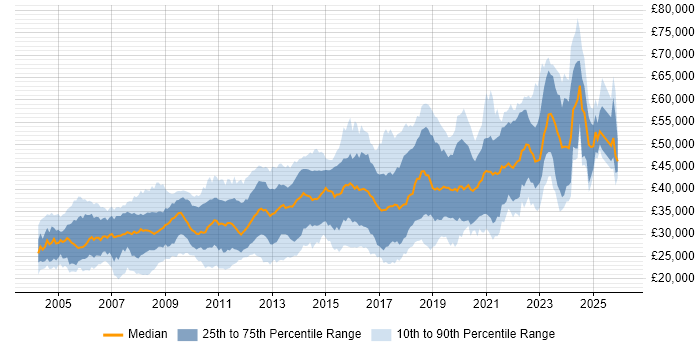 Salary distribution trend for Developer job vacancies in Leicester