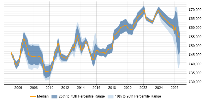 Salary distribution trend for Development Manager job vacancies in Leicester