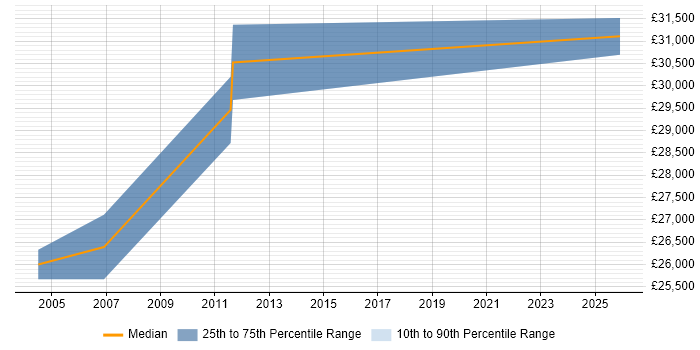 Salary distribution trend for Development Officer job vacancies in Leicester
