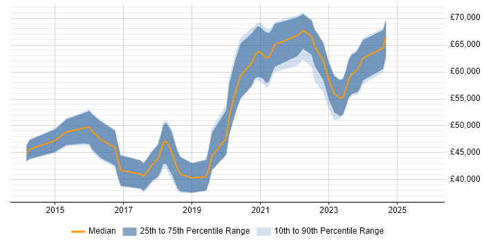 Salary distribution trend for DevOps Engineer job vacancies in Leicester