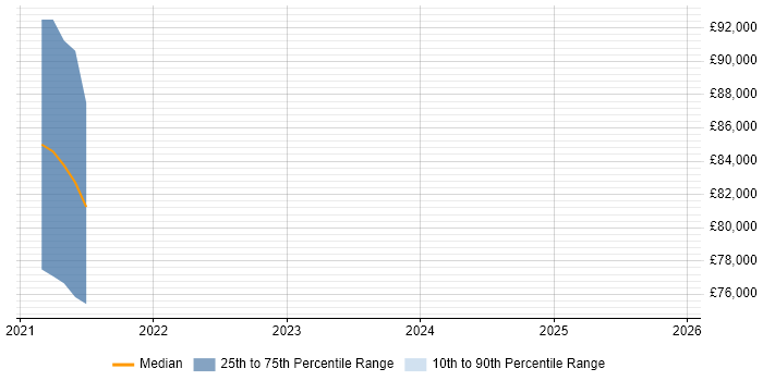 Salary distribution trend for jobs in Leicester citing DevSecOps