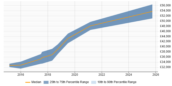 Salary distribution trend for Digital Analyst job vacancies in Leicester