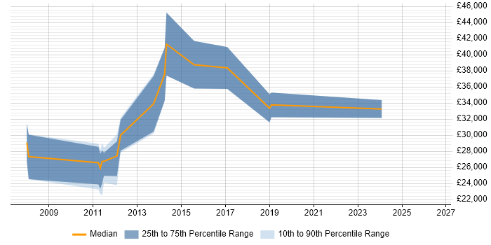Salary distribution trend for Digital Designer job vacancies in Leicester