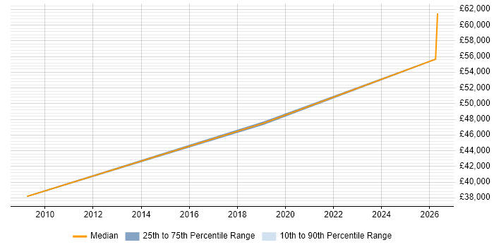 Salary distribution trend for Digital Marketing Manager job vacancies in Leicester