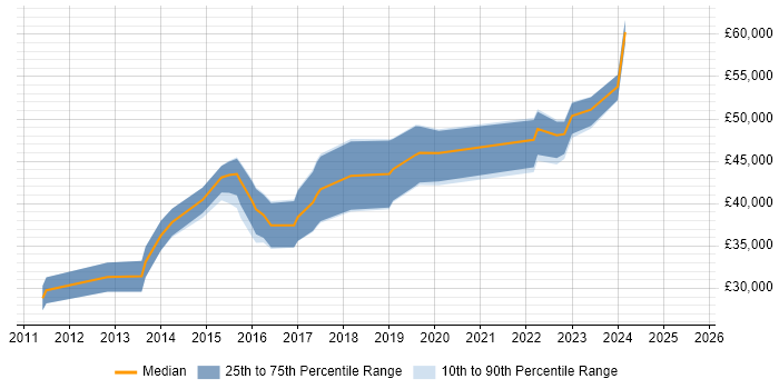 Salary distribution trend for jobs in Leicester citing Digital Strategy Salary distribution trend for jobs in Leicester citing Digital Strategy