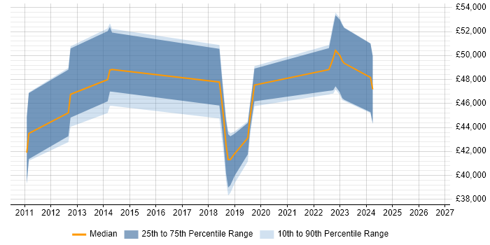 Salary distribution trend for jobs in Leicester citing Dimensional Modelling