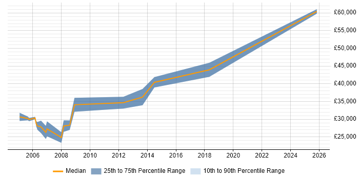 Salary distribution trend for jobs in Leicester citing DirectX