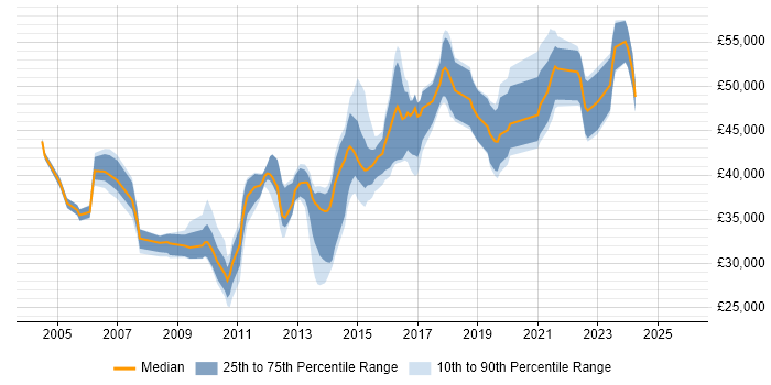Salary distribution trend for jobs in Leicester citing Disaster Recovery
