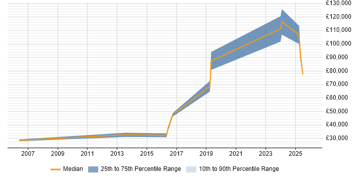Salary distribution trend for jobs in Leicester citing Distributed Systems