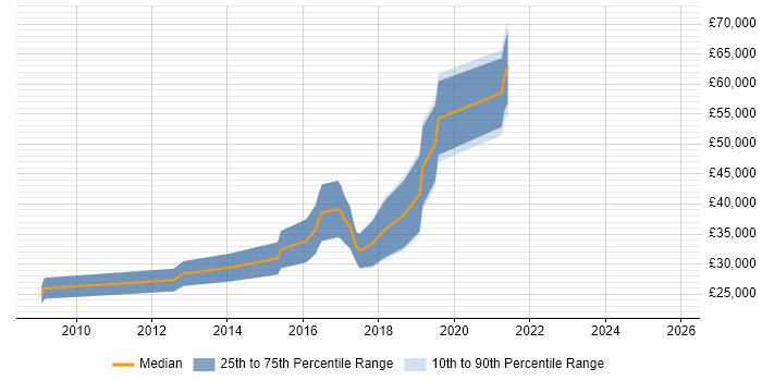 Salary distribution trend for jobs in Leicester citing Django