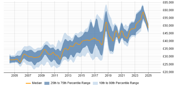 Salary distribution trend for .NET Developer job vacancies in Leicester