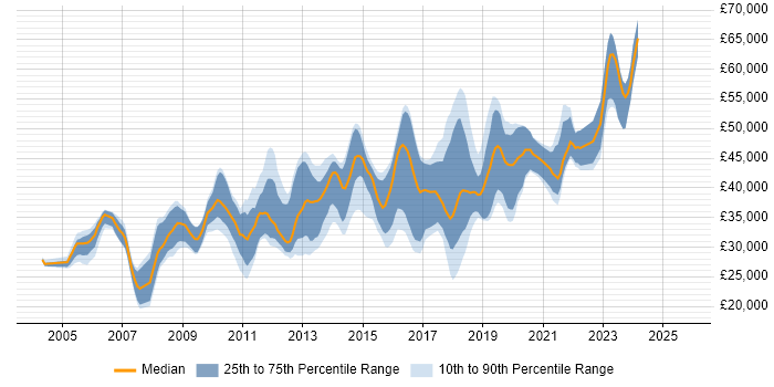 Salary distribution trend for jobs in Leicester citing .NET Framework