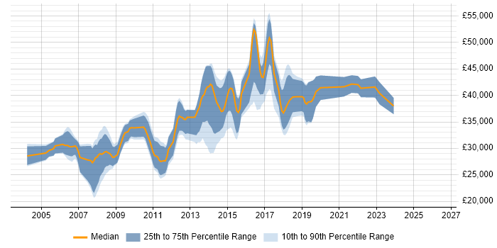 Salary distribution trend for .NET Software Developer job vacancies in Leicester