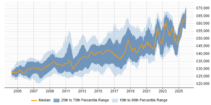 Salary distribution trend for jobs in Leicester citing .NET