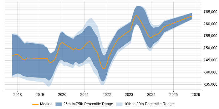 Salary distribution trend for jobs in Leicester citing .NET Core