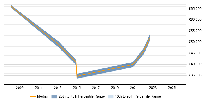 Salary distribution trend for jobs in Leicester citing Due Diligence